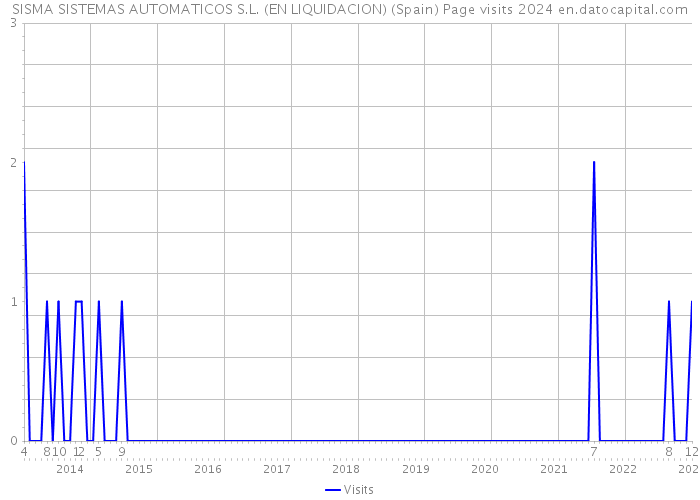 SISMA SISTEMAS AUTOMATICOS S.L. (EN LIQUIDACION) (Spain) Page visits 2024 