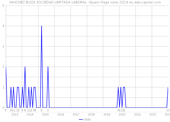 SANCHEZ BUIZA SOCIEDAD LIMITADA LABORAL. (Spain) Page visits 2024 