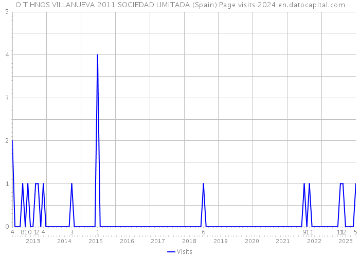 O T HNOS VILLANUEVA 2011 SOCIEDAD LIMITADA (Spain) Page visits 2024 