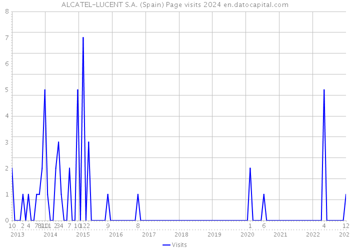 ALCATEL-LUCENT S.A. (Spain) Page visits 2024 