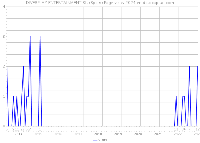 DIVERPLAY ENTERTAINMENT SL. (Spain) Page visits 2024 