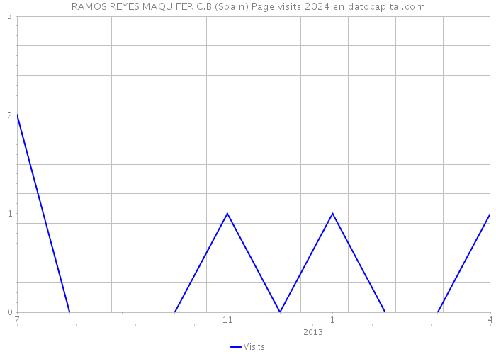 RAMOS REYES MAQUIFER C.B (Spain) Page visits 2024 