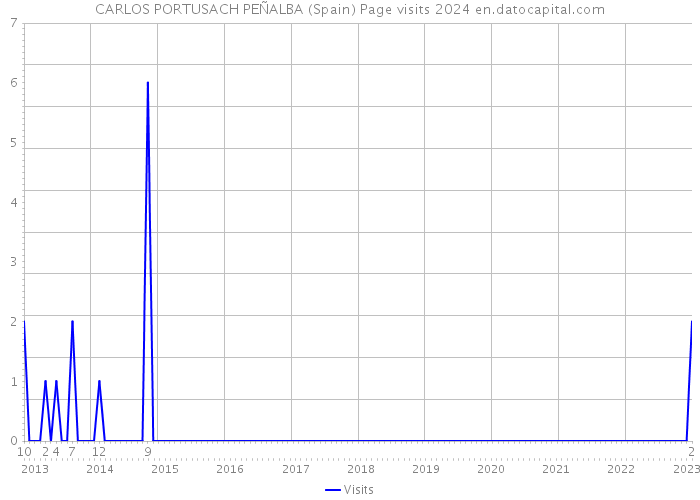 CARLOS PORTUSACH PEÑALBA (Spain) Page visits 2024 