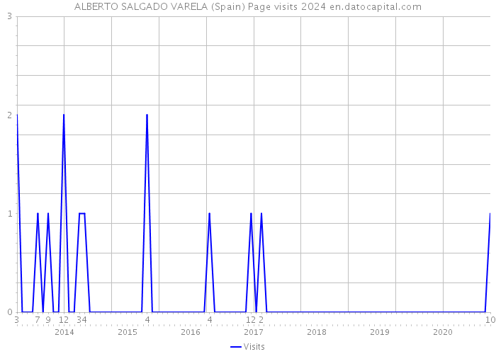 ALBERTO SALGADO VARELA (Spain) Page visits 2024 