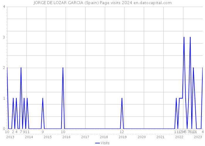 JORGE DE LOZAR GARCIA (Spain) Page visits 2024 