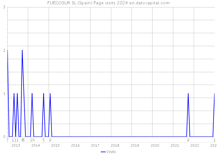 FUEGOSUR SL (Spain) Page visits 2024 
