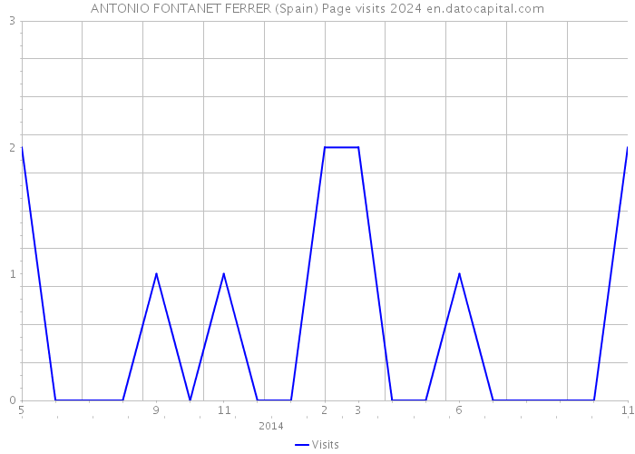 ANTONIO FONTANET FERRER (Spain) Page visits 2024 