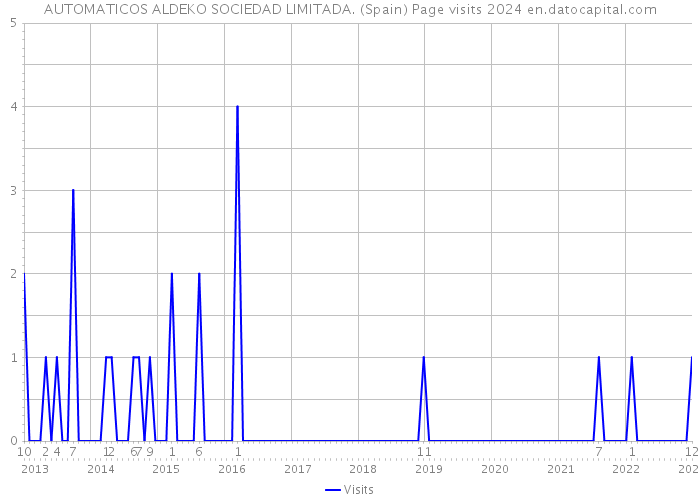 AUTOMATICOS ALDEKO SOCIEDAD LIMITADA. (Spain) Page visits 2024 