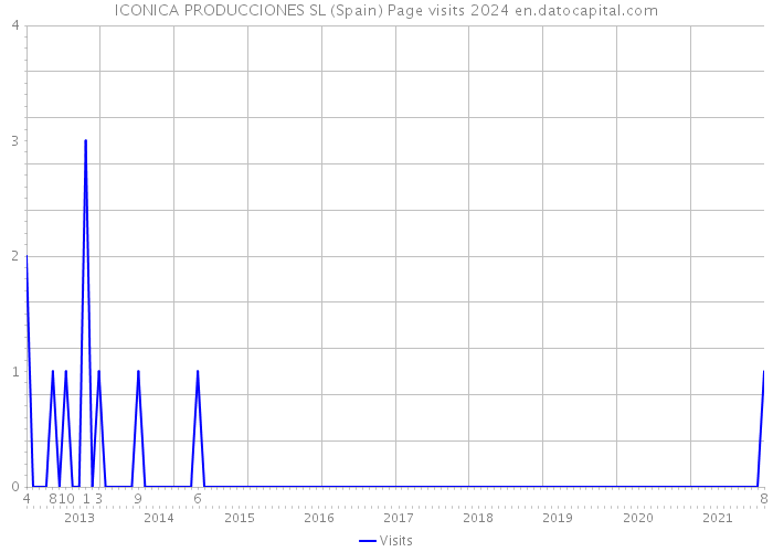 ICONICA PRODUCCIONES SL (Spain) Page visits 2024 