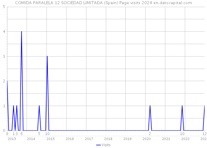 COMIDA PARALELA 12 SOCIEDAD LIMITADA (Spain) Page visits 2024 