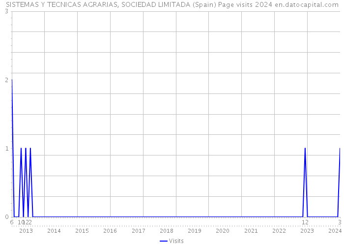 SISTEMAS Y TECNICAS AGRARIAS, SOCIEDAD LIMITADA (Spain) Page visits 2024 