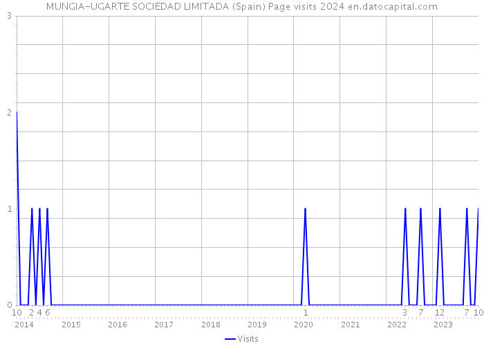 MUNGIA-UGARTE SOCIEDAD LIMITADA (Spain) Page visits 2024 