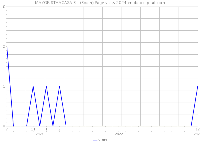 MAYORISTAACASA SL. (Spain) Page visits 2024 