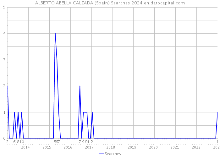 ALBERTO ABELLA CALZADA (Spain) Searches 2024 