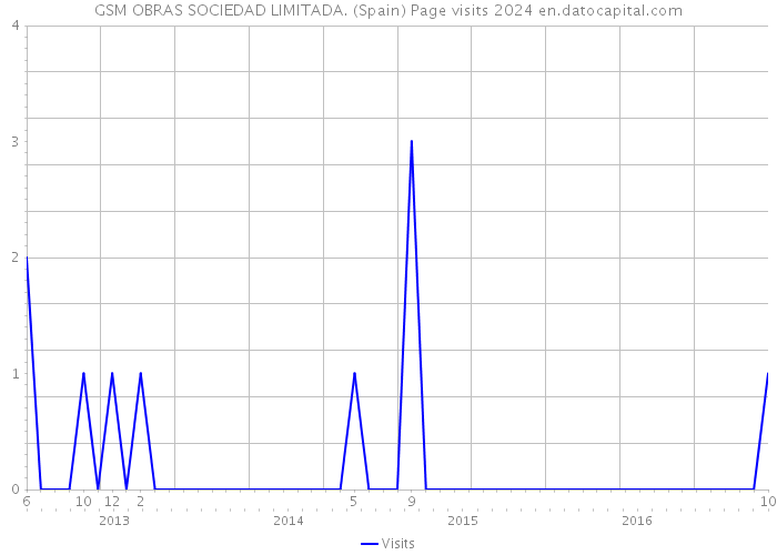GSM OBRAS SOCIEDAD LIMITADA. (Spain) Page visits 2024 
