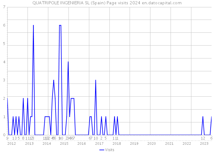 QUATRIPOLE INGENIERIA SL (Spain) Page visits 2024 