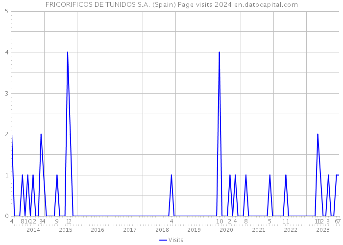 FRIGORIFICOS DE TUNIDOS S.A. (Spain) Page visits 2024 