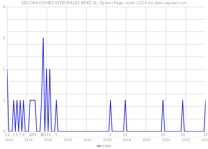 DECORACIONES INTEGRALES JEREZ SL (Spain) Page visits 2024 