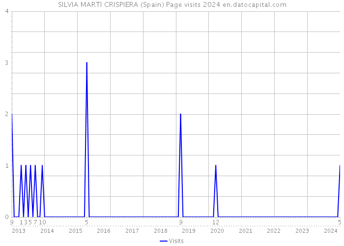 SILVIA MARTI CRISPIERA (Spain) Page visits 2024 