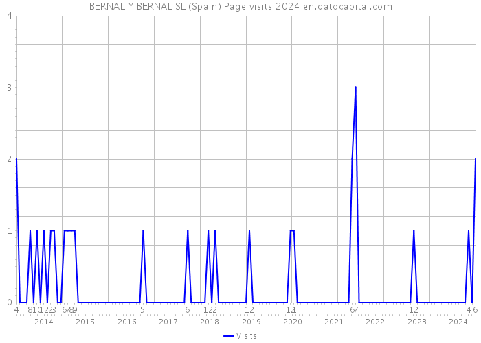 BERNAL Y BERNAL SL (Spain) Page visits 2024 