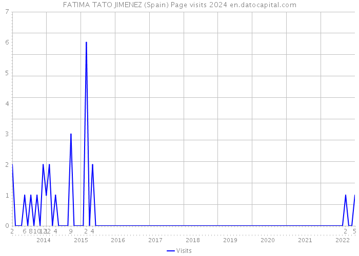FATIMA TATO JIMENEZ (Spain) Page visits 2024 