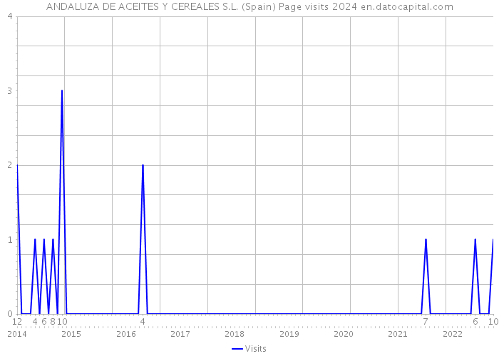 ANDALUZA DE ACEITES Y CEREALES S.L. (Spain) Page visits 2024 