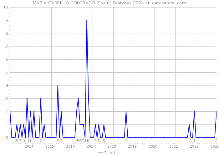 MARIA CARRILLO COLORADO (Spain) Searches 2024 