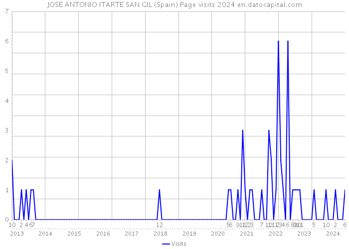 JOSE ANTONIO ITARTE SAN GIL (Spain) Page visits 2024 