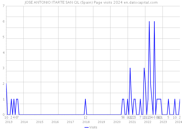 JOSE ANTONIO ITARTE SAN GIL (Spain) Page visits 2024 