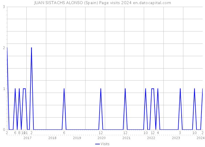JUAN SISTACHS ALONSO (Spain) Page visits 2024 