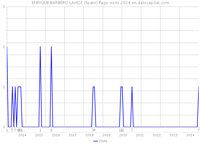 ENRIQUE BARBERO LAHOZ (Spain) Page visits 2024 
