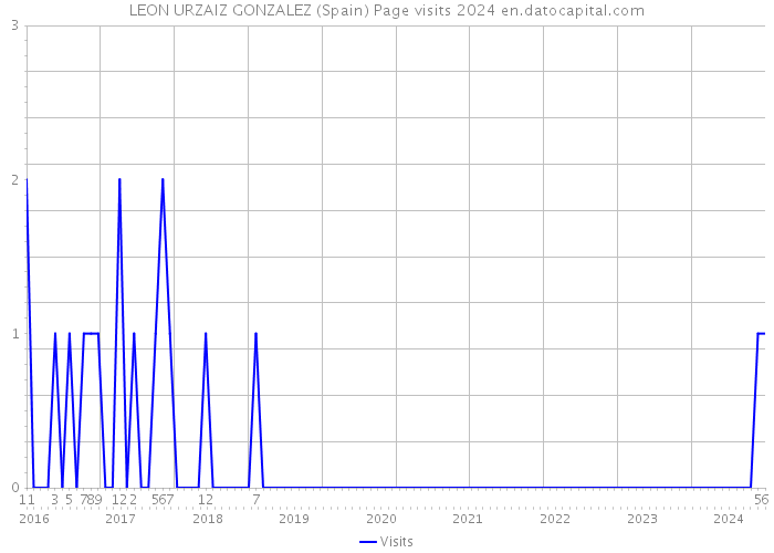 LEON URZAIZ GONZALEZ (Spain) Page visits 2024 