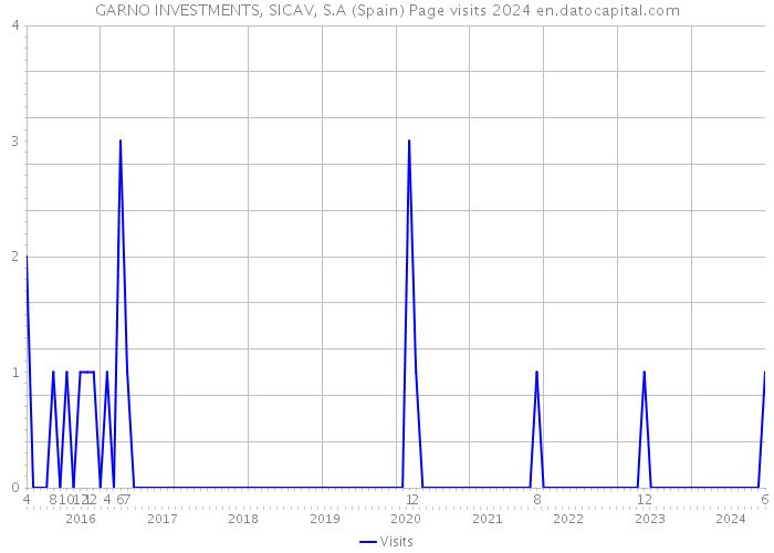 GARNO INVESTMENTS, SICAV, S.A (Spain) Page visits 2024 