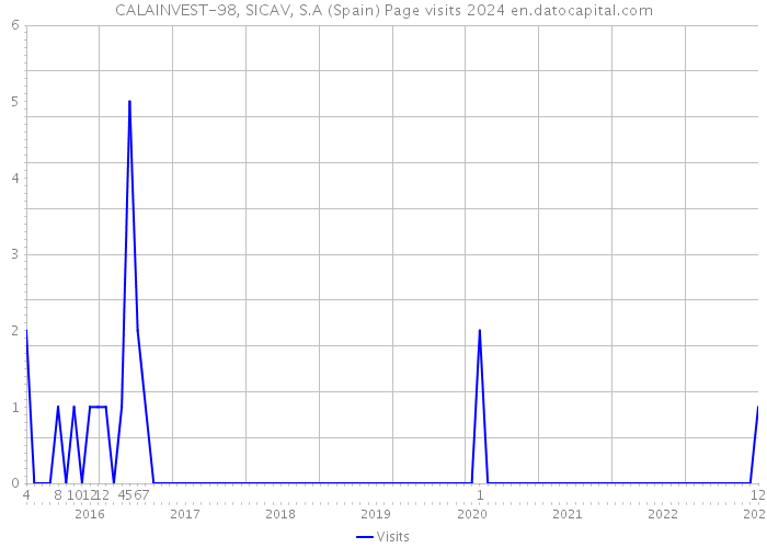 CALAINVEST-98, SICAV, S.A (Spain) Page visits 2024 
