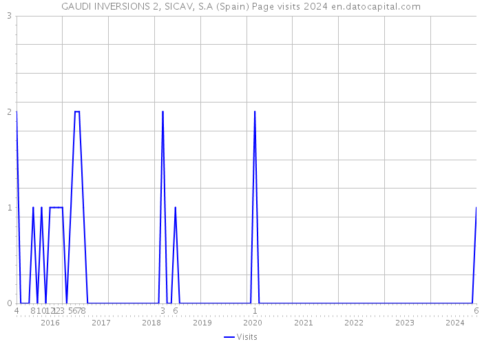 GAUDI INVERSIONS 2, SICAV, S.A (Spain) Page visits 2024 