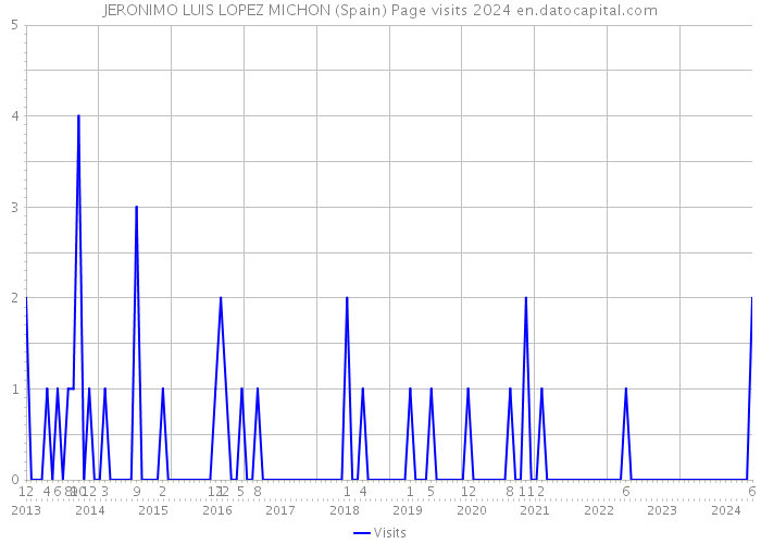 JERONIMO LUIS LOPEZ MICHON (Spain) Page visits 2024 