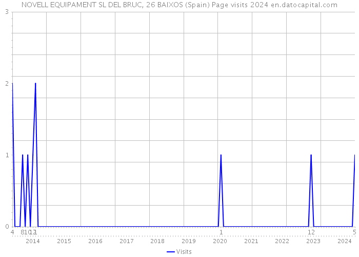 NOVELL EQUIPAMENT SL DEL BRUC, 26 BAIXOS (Spain) Page visits 2024 