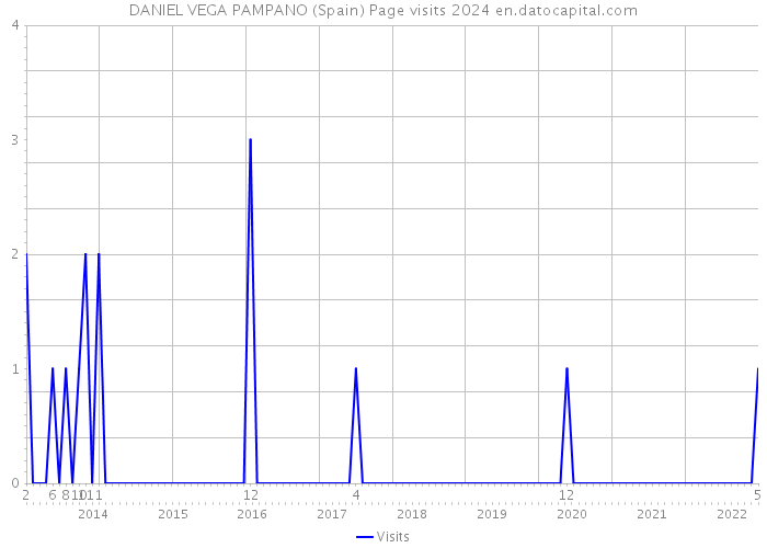 DANIEL VEGA PAMPANO (Spain) Page visits 2024 