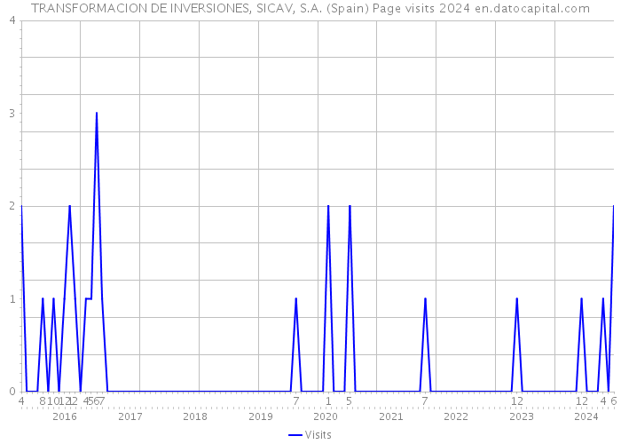 TRANSFORMACION DE INVERSIONES, SICAV, S.A. (Spain) Page visits 2024 