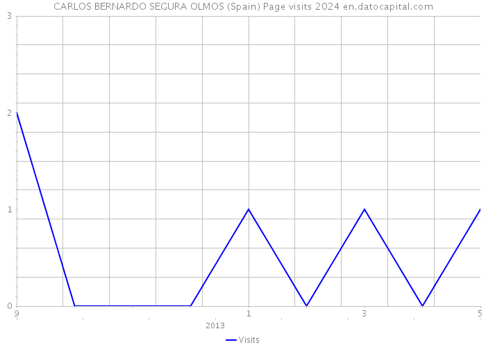 CARLOS BERNARDO SEGURA OLMOS (Spain) Page visits 2024 