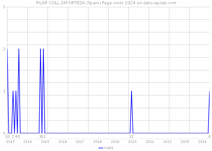 PILAR COLL ZAFORTEZA (Spain) Page visits 2024 