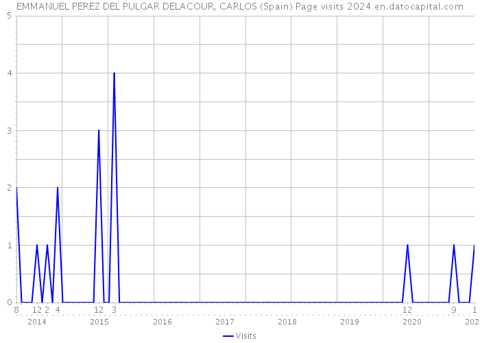 EMMANUEL PEREZ DEL PULGAR DELACOUR, CARLOS (Spain) Page visits 2024 