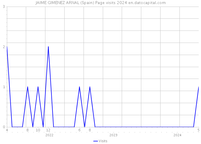 JAIME GIMENEZ ARNAL (Spain) Page visits 2024 