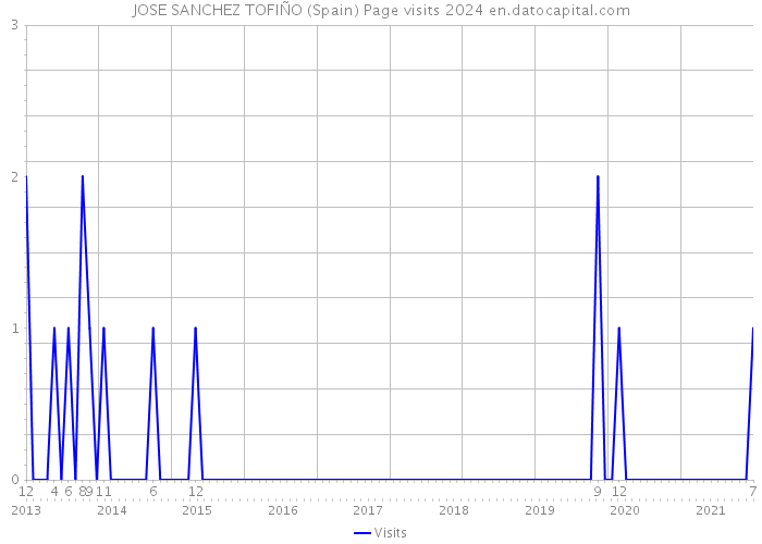 JOSE SANCHEZ TOFIÑO (Spain) Page visits 2024 