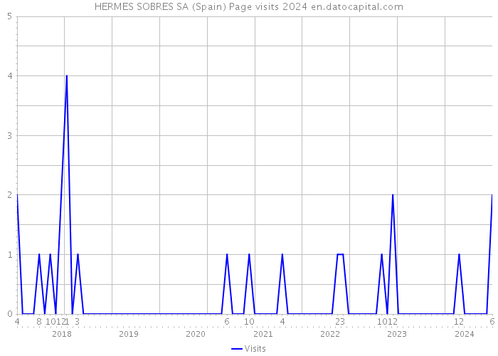 HERMES SOBRES SA (Spain) Page visits 2024 