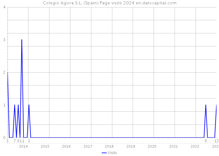 Colegio Agora S.L. (Spain) Page visits 2024 