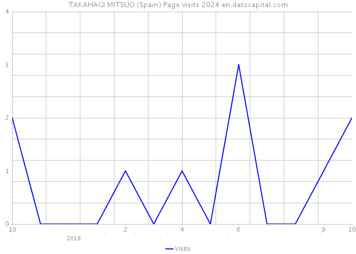 TAKAHAGI MITSUO (Spain) Page visits 2024 