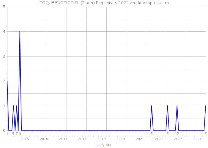 TOQUE EXOTICO SL (Spain) Page visits 2024 