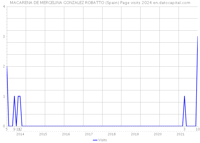 MACARENA DE MERGELINA GONZALEZ ROBATTO (Spain) Page visits 2024 