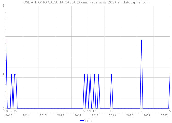 JOSE ANTONIO CADAHIA CASLA (Spain) Page visits 2024 
